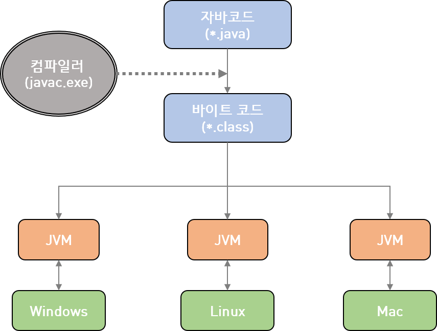 자바 프로그램의 실행단계