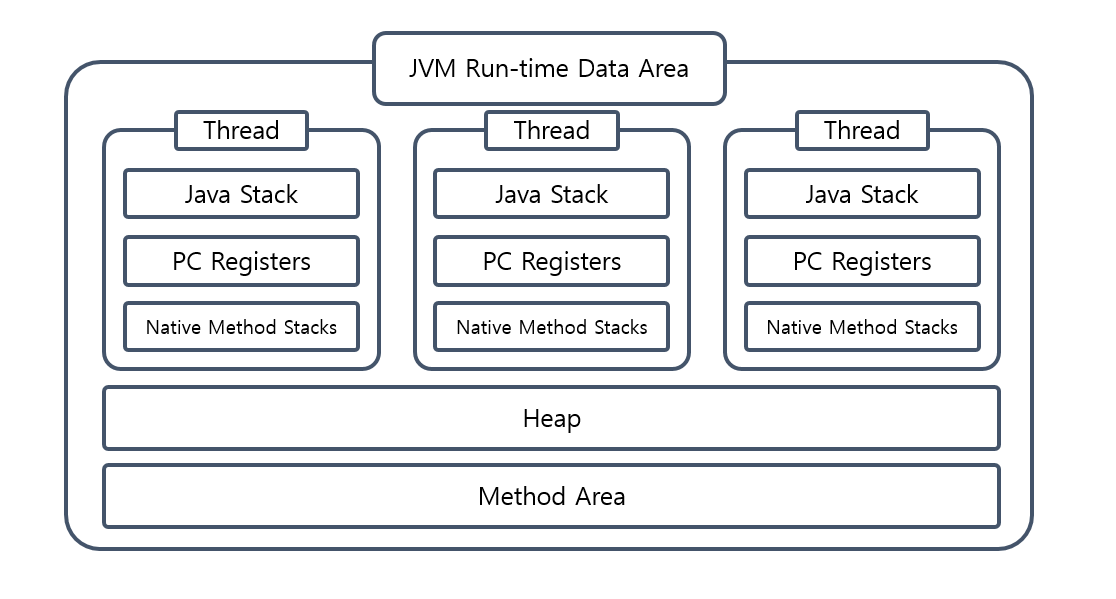 Runtime Data Area