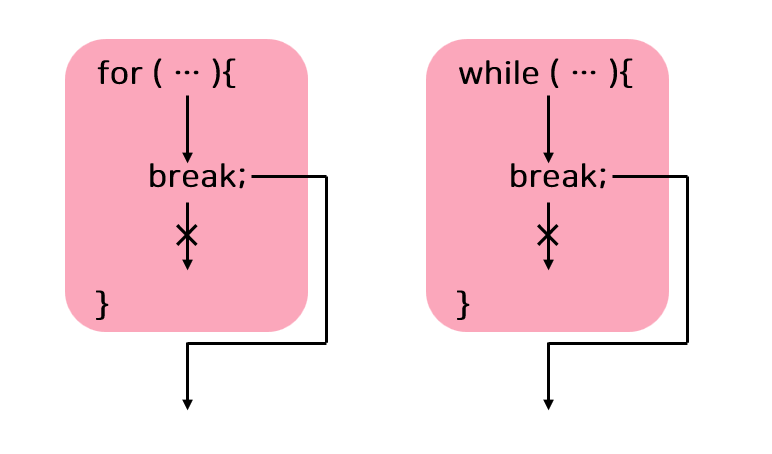 break문