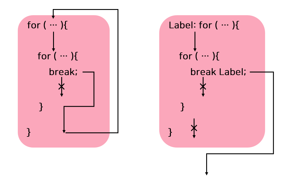 break Label
