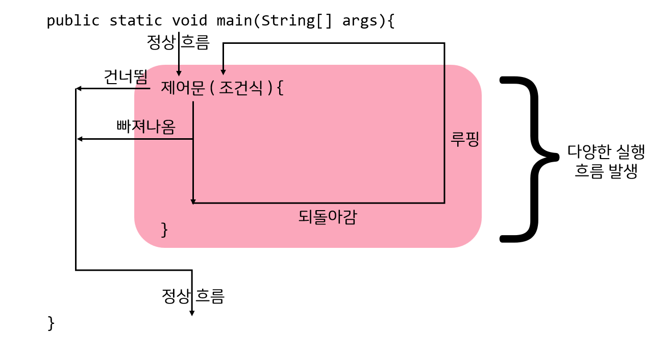 흐름제어문