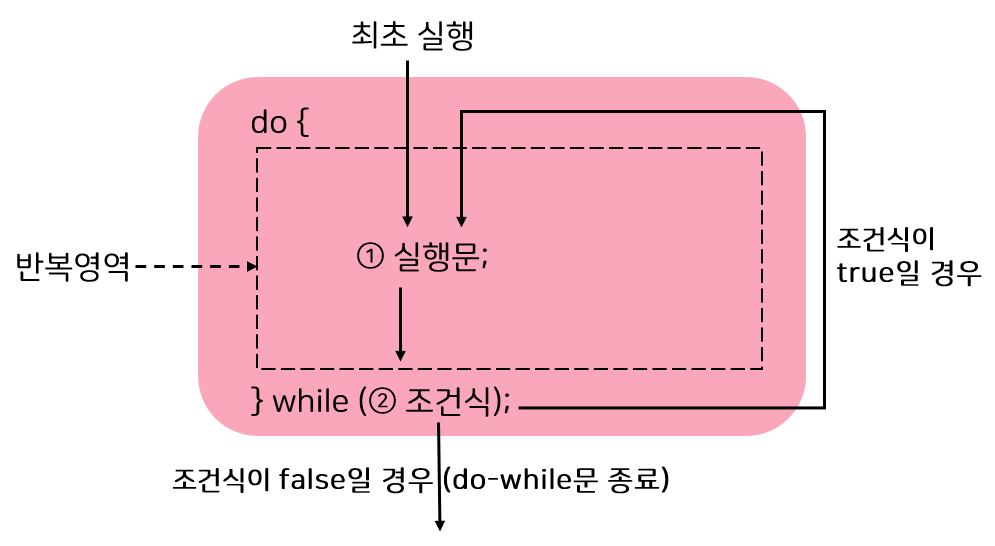 do-while문