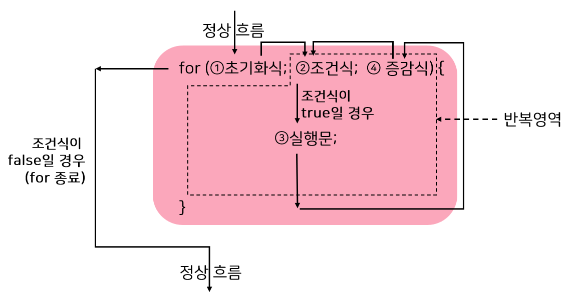 for문