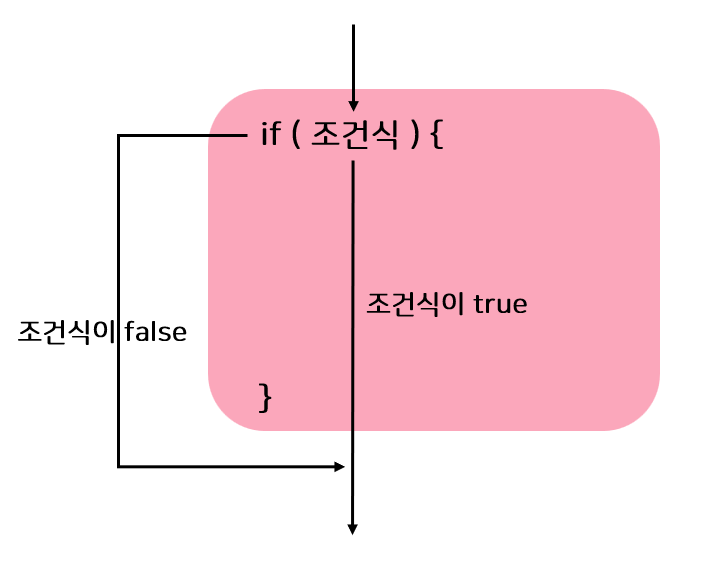 if문