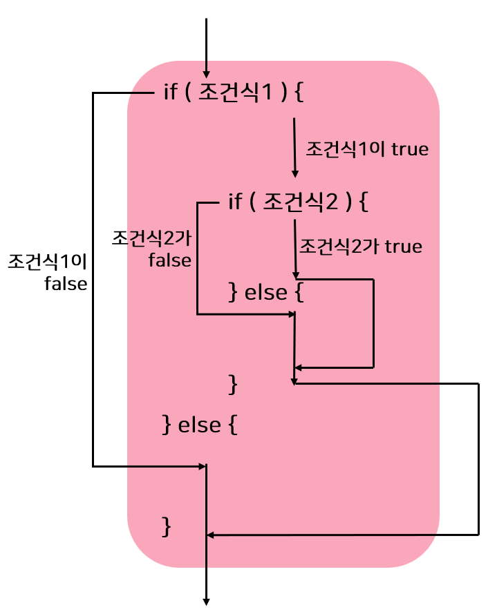 중첩if문
