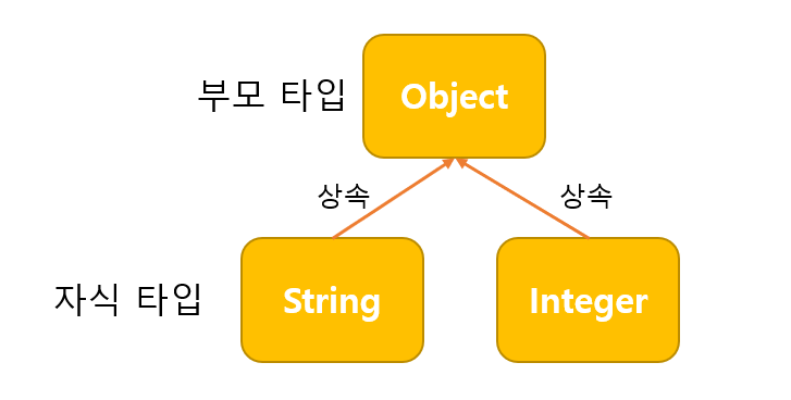 상속관계