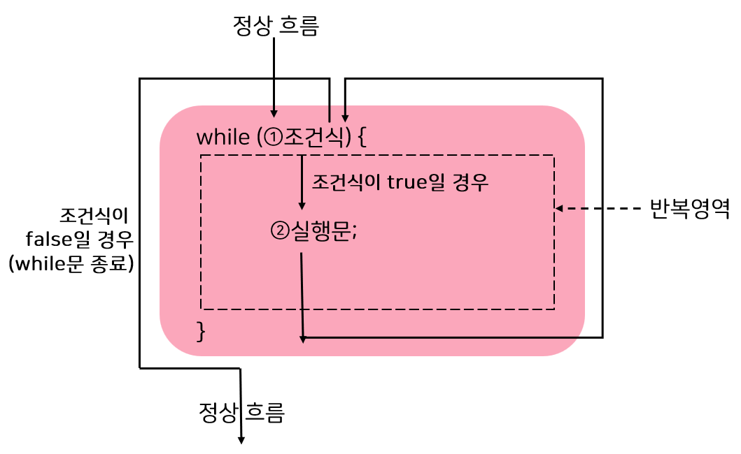 while문